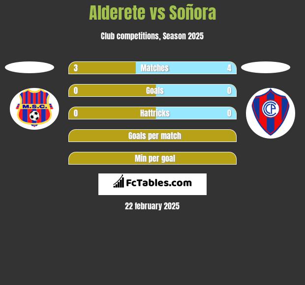 Alderete vs Soñora h2h player stats