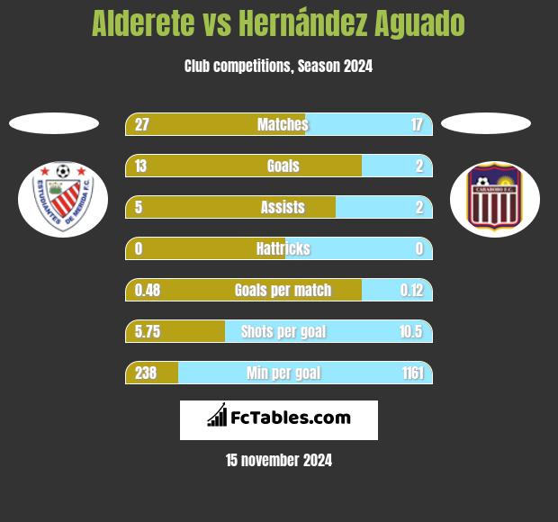 Alderete vs Hernández Aguado h2h player stats