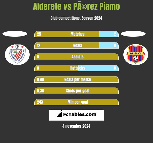 Alderete vs PÃ©rez Piamo h2h player stats