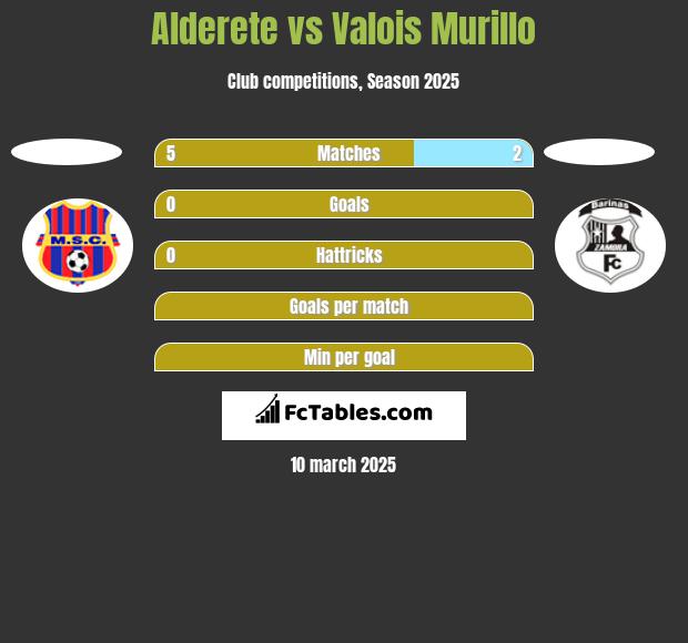 Alderete vs Valois Murillo h2h player stats