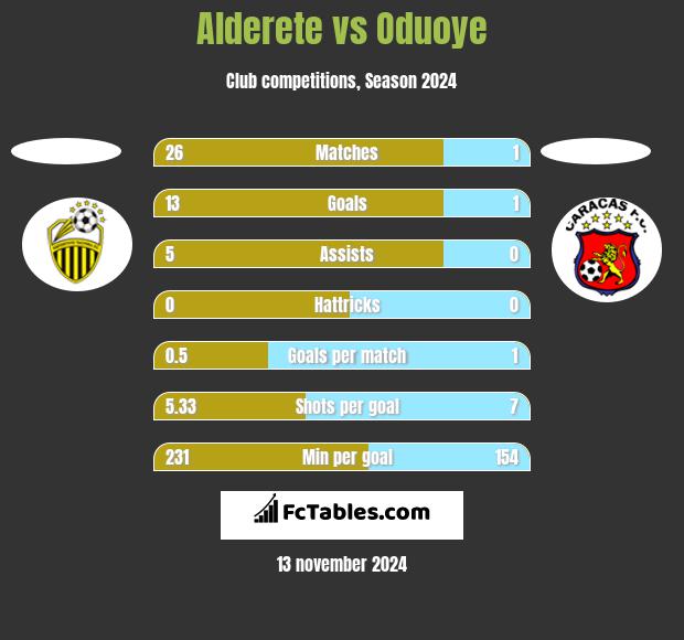 Alderete vs Oduoye h2h player stats