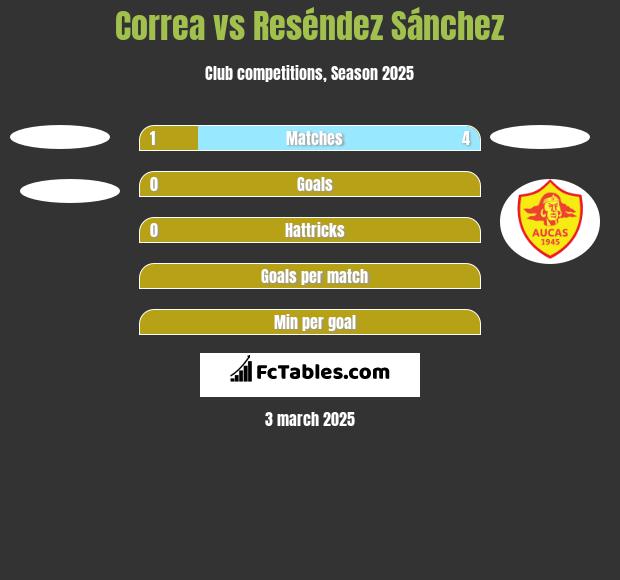 Correa vs Reséndez Sánchez h2h player stats