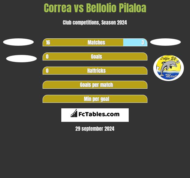 Correa vs Bellolio Pilaloa h2h player stats