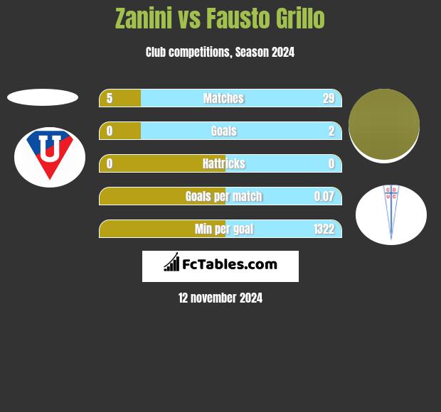 Zanini vs Fausto Grillo h2h player stats