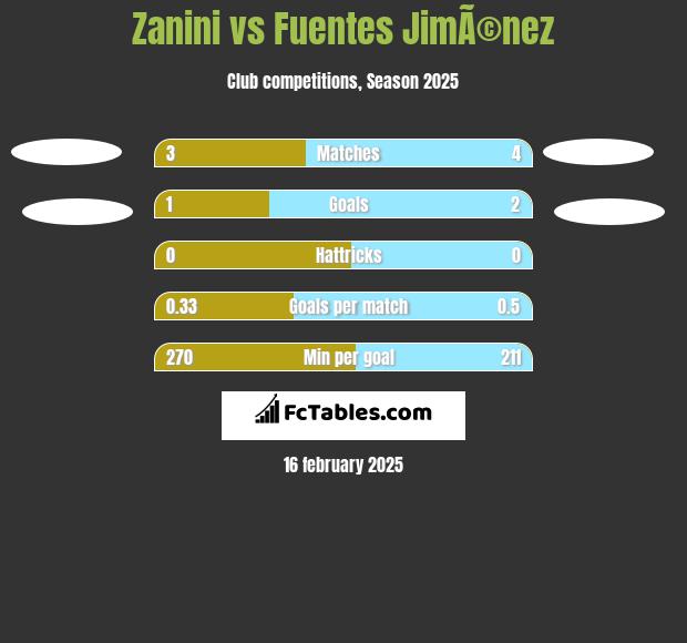 Zanini vs Fuentes JimÃ©nez h2h player stats