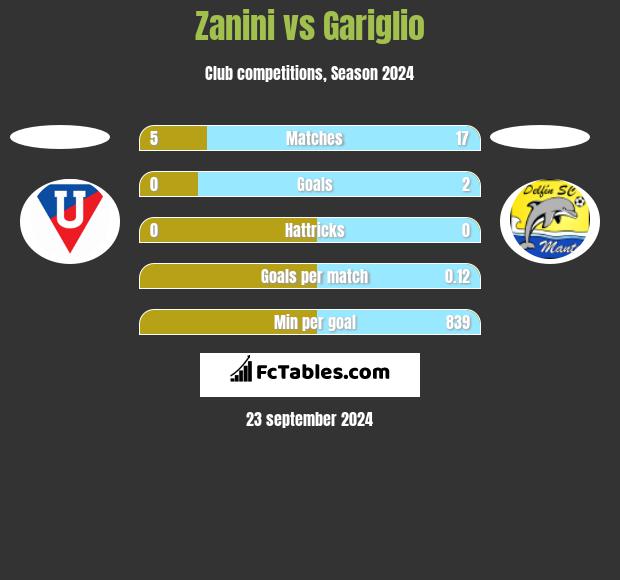 Zanini vs Gariglio h2h player stats