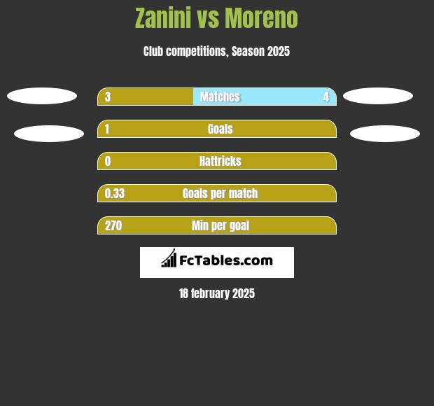 Zanini vs Moreno h2h player stats