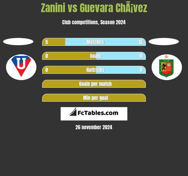 Zanini vs Guevara ChÃ¡vez h2h player stats