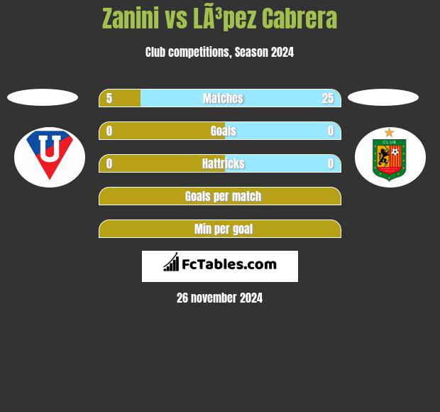 Zanini vs LÃ³pez Cabrera h2h player stats