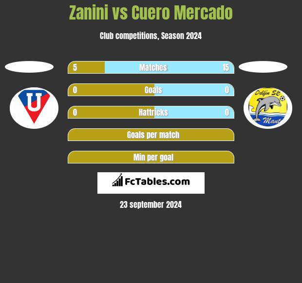 Zanini vs Cuero Mercado h2h player stats