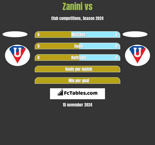 Zanini vs  h2h player stats