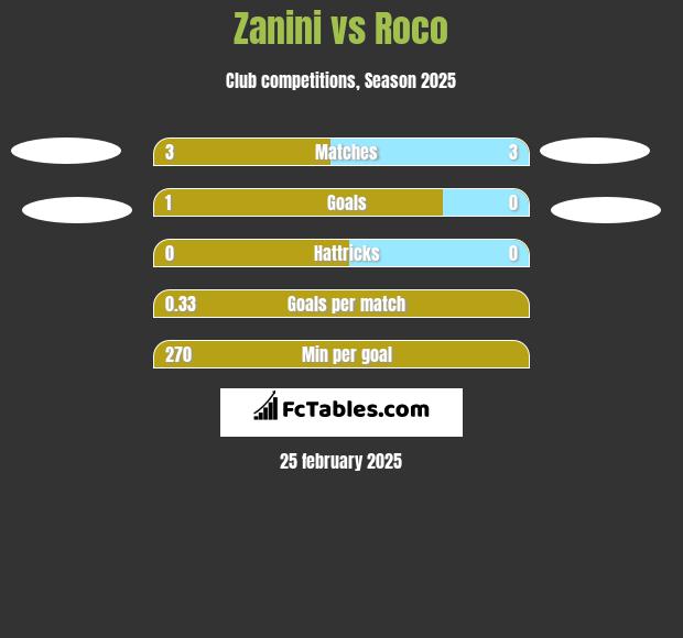 Zanini vs Roco h2h player stats