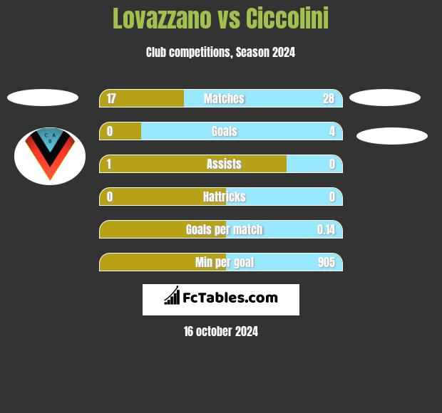 Lovazzano vs Ciccolini h2h player stats