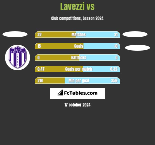 Lavezzi vs  h2h player stats