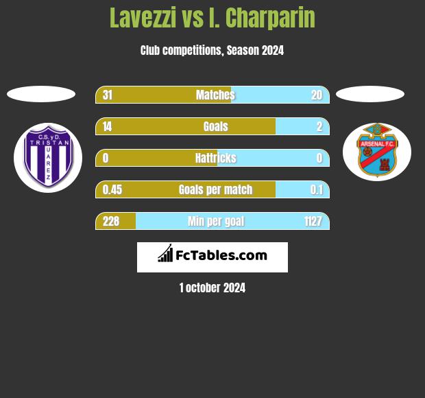 Lavezzi vs I. Charparin h2h player stats