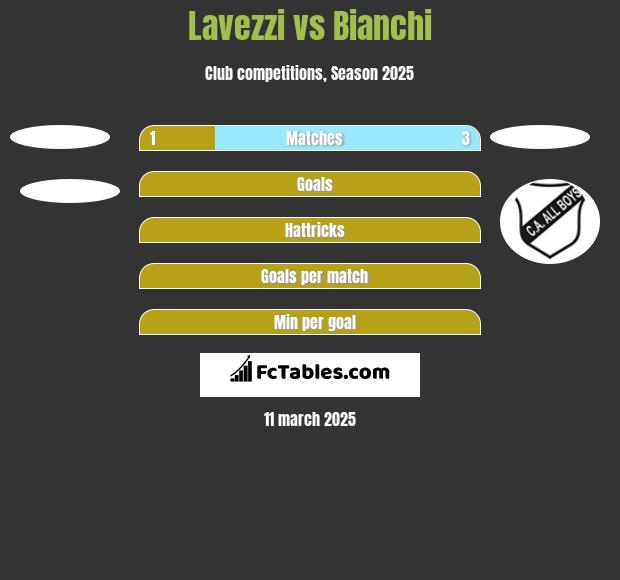 Lavezzi vs Bianchi h2h player stats