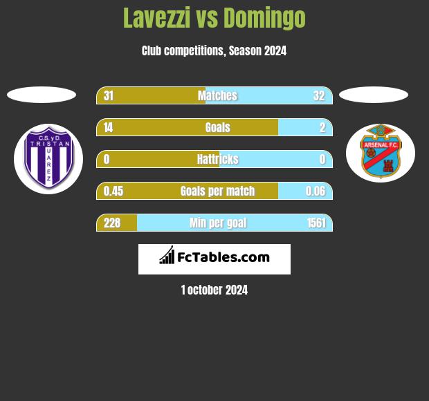 Lavezzi vs Domingo h2h player stats