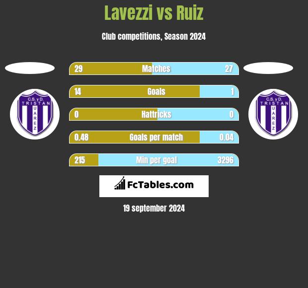 Lavezzi vs Ruiz h2h player stats