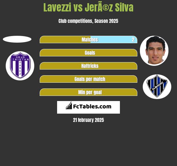 Lavezzi vs JerÃ©z Silva h2h player stats