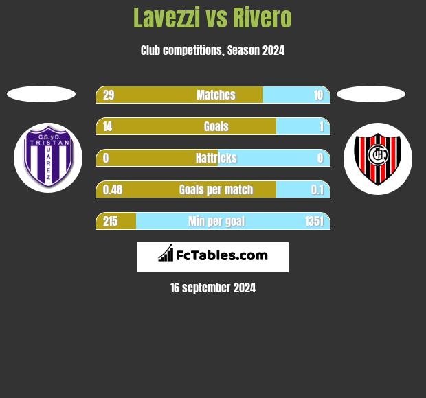 Lavezzi vs Rivero h2h player stats