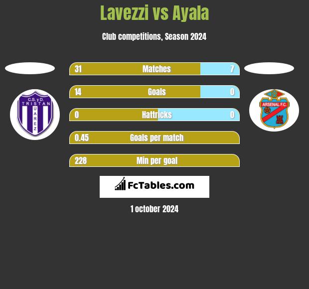 Lavezzi vs Ayala h2h player stats