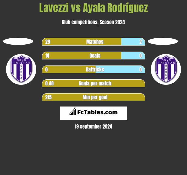 Lavezzi vs Ayala Rodríguez h2h player stats