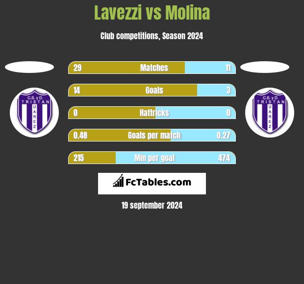 Lavezzi vs Molina h2h player stats