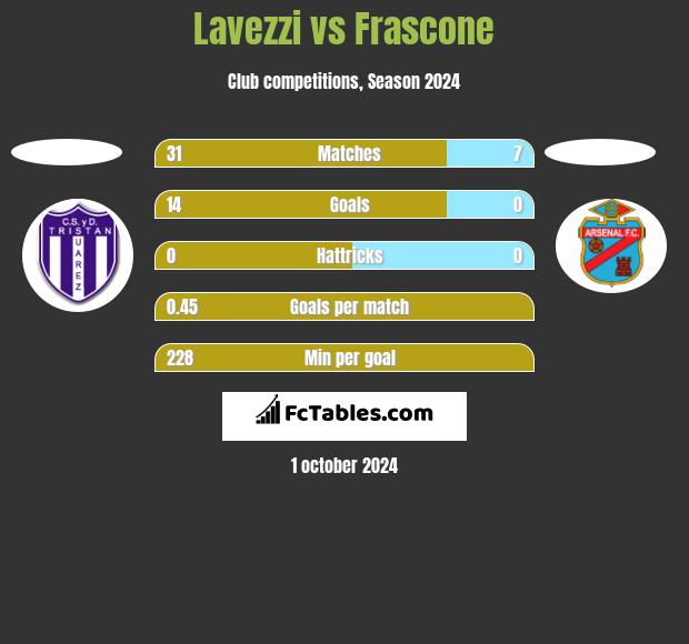 Lavezzi vs Frascone h2h player stats