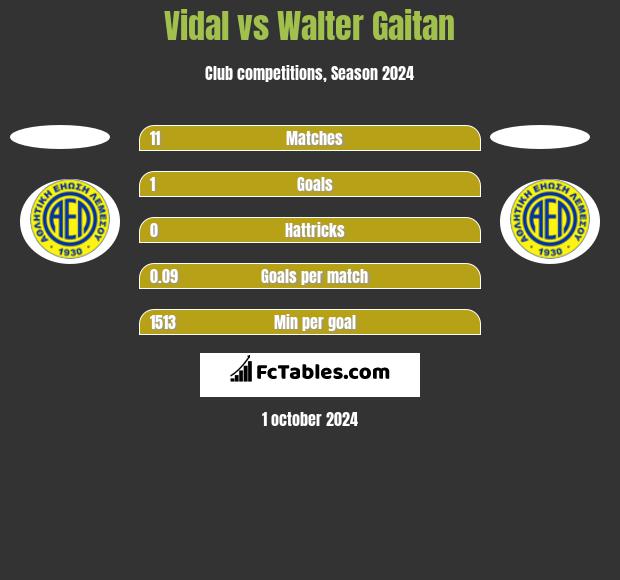 Vidal vs Walter Gaitan h2h player stats