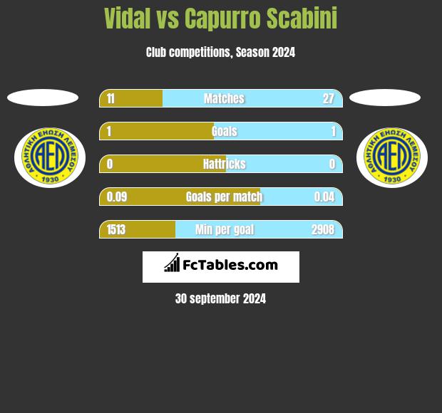 Vidal vs Capurro Scabini h2h player stats