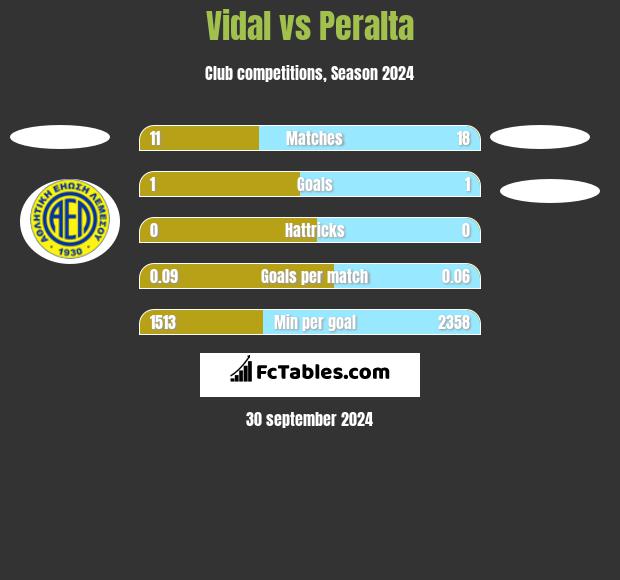 Vidal vs Peralta h2h player stats