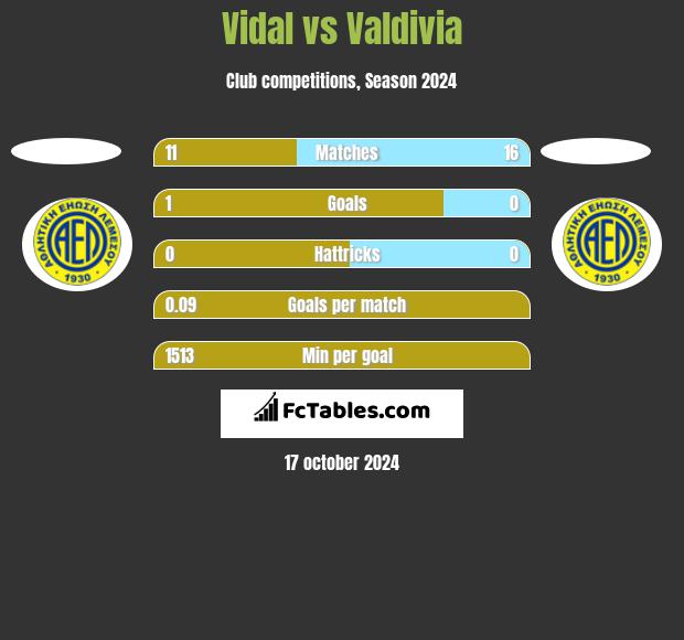 Vidal vs Valdivia h2h player stats