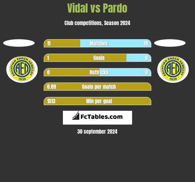 Vidal vs Pardo h2h player stats