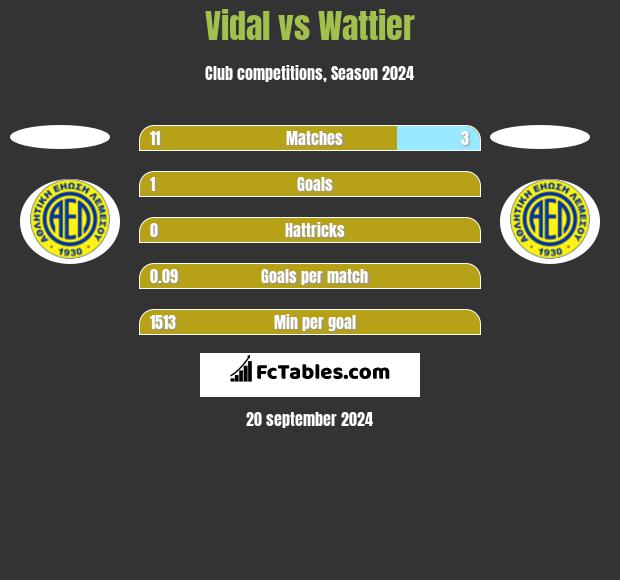 Vidal vs Wattier h2h player stats