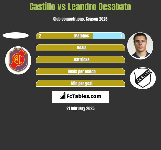 Castillo vs Leandro Desabato h2h player stats