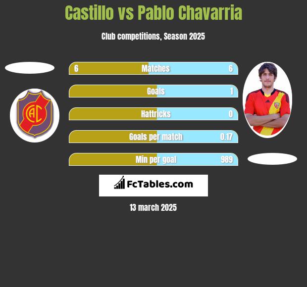 Castillo vs Pablo Chavarria h2h player stats