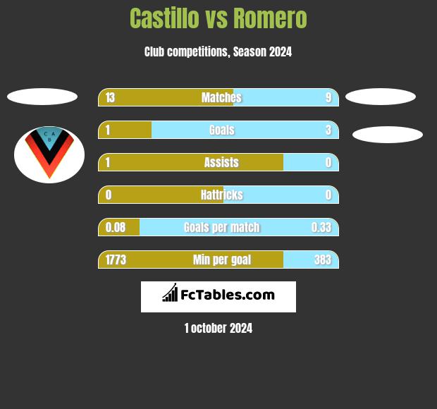 Castillo vs Romero h2h player stats