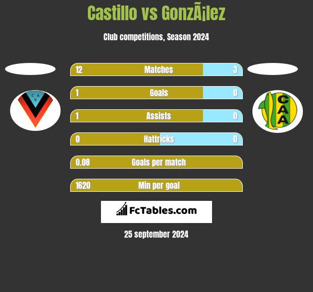 Castillo vs GonzÃ¡lez h2h player stats