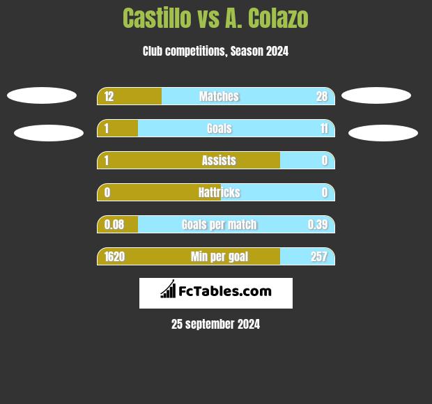 Castillo vs A. Colazo h2h player stats