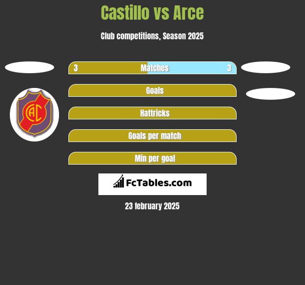 Castillo vs Arce h2h player stats