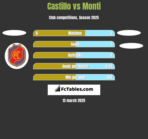 Castillo vs Monti h2h player stats