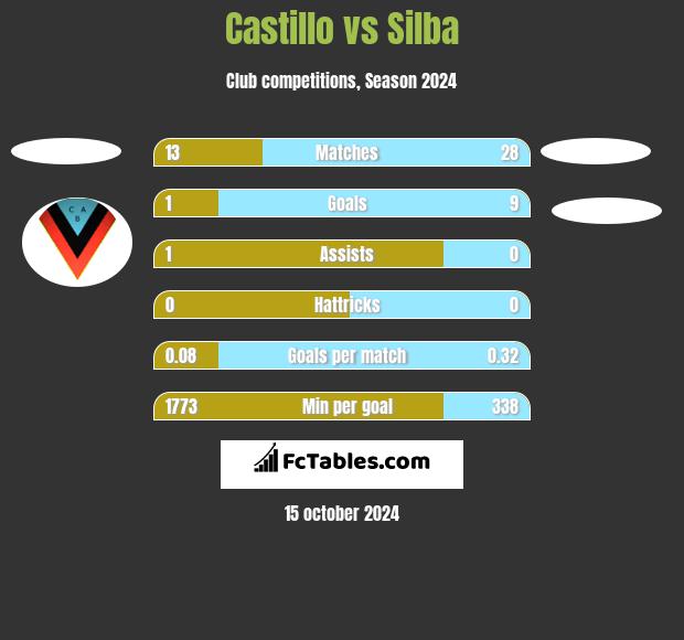 Castillo vs Silba h2h player stats