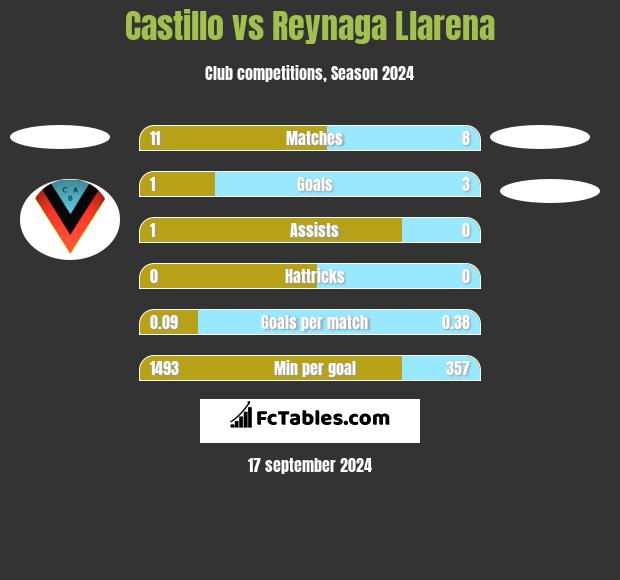 Castillo vs Reynaga Llarena h2h player stats