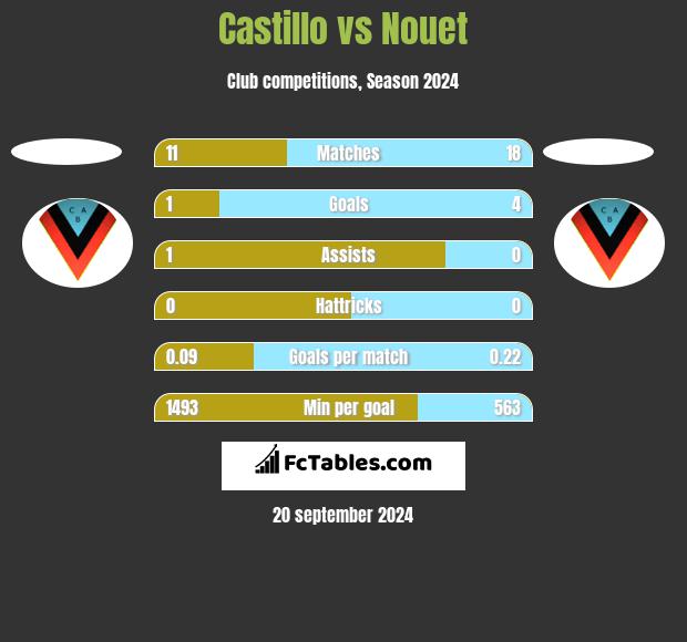 Castillo vs Nouet h2h player stats