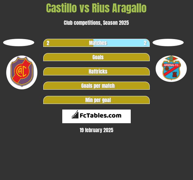 Castillo vs Rius Aragallo h2h player stats