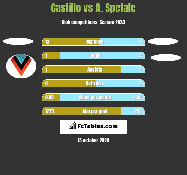 Castillo vs A. Spetale h2h player stats