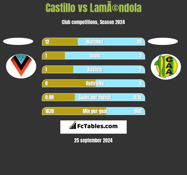 Castillo vs LamÃ©ndola h2h player stats