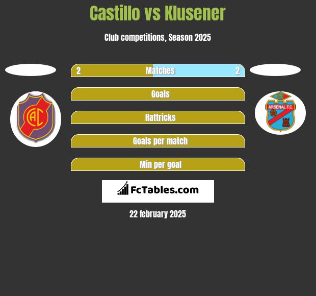 Castillo vs Klusener h2h player stats