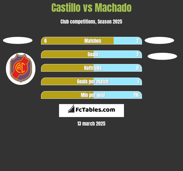 Castillo vs Machado h2h player stats