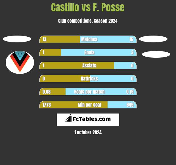 Castillo vs F. Posse h2h player stats